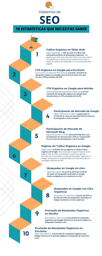 Estadísticas de SEO en Medellín