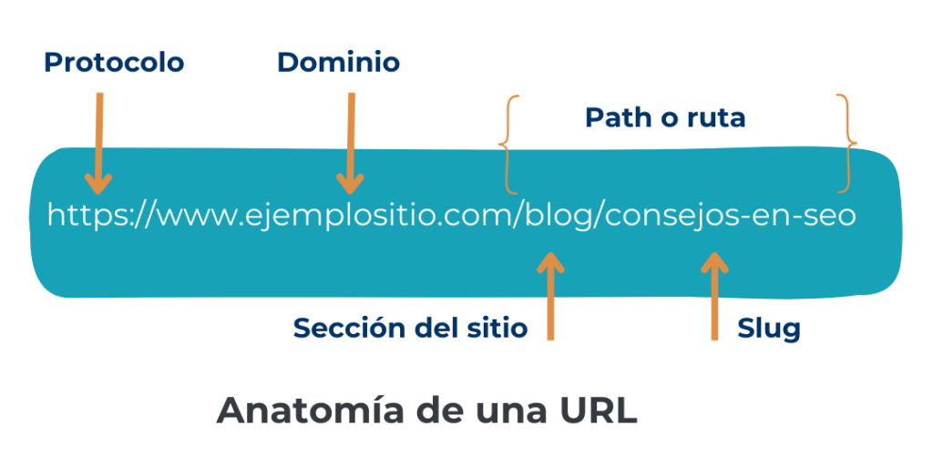 SEO en Medellín_anatomía de una URL
