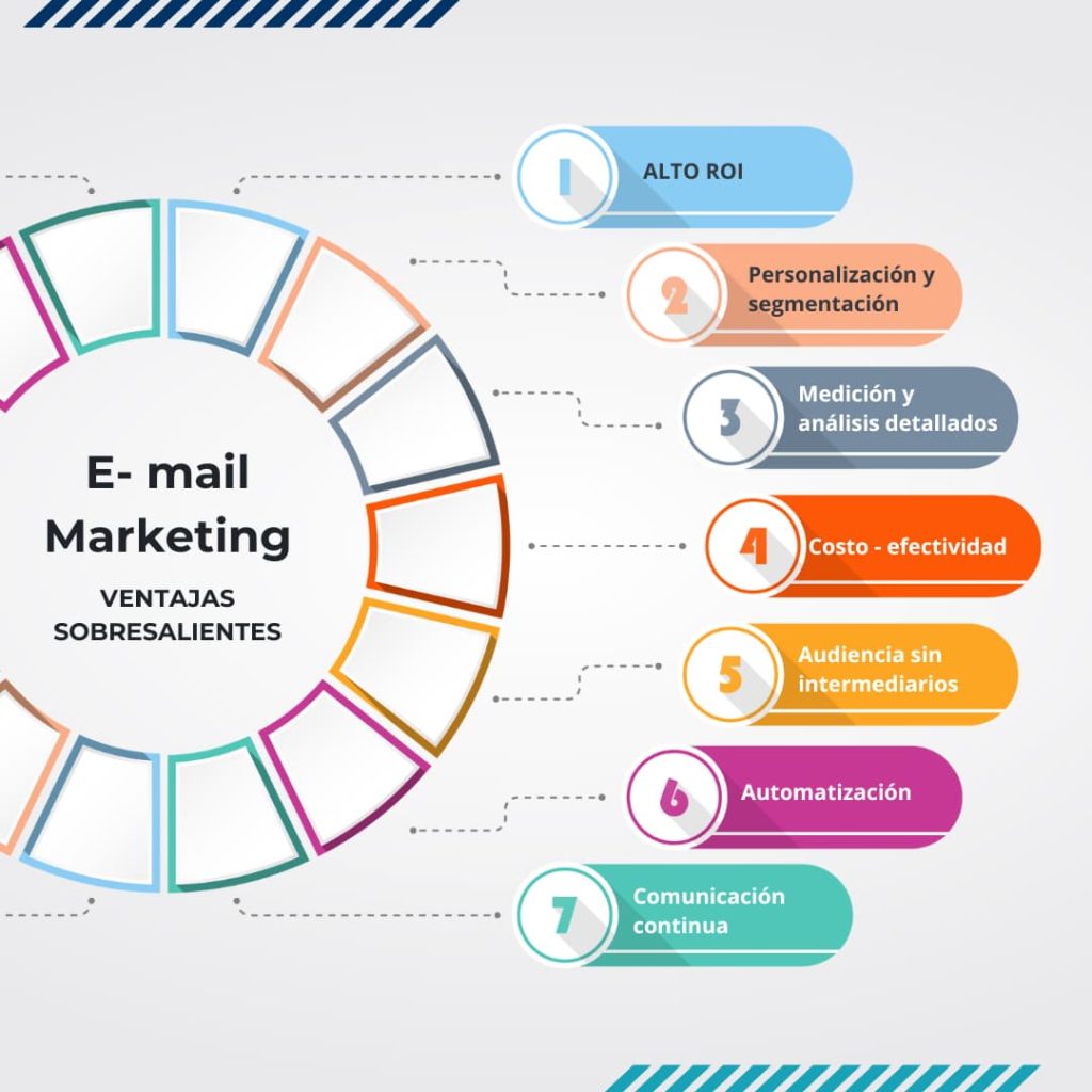 E-mail marketing ventajas sobresalientes