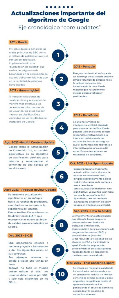 Consultor SEO Medellín - actualizaciones de Google