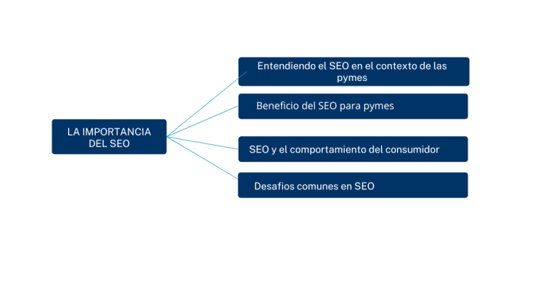 Guía SEO en Medellín