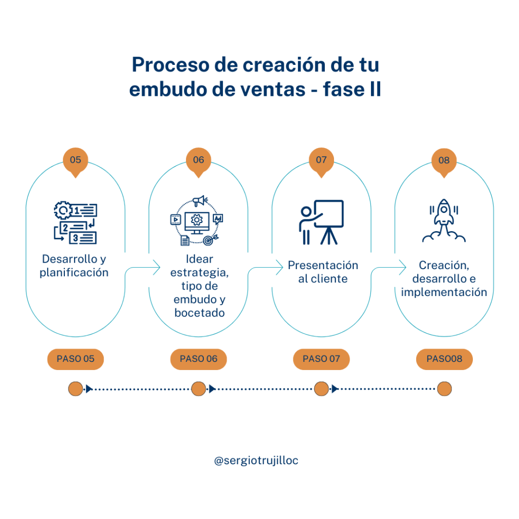 Proceso creacion embudo de ventas fase II