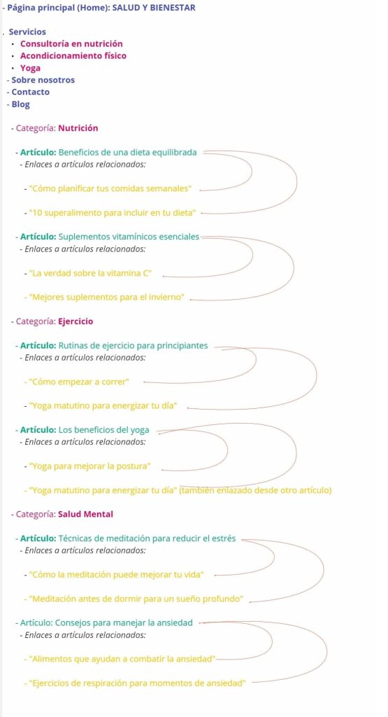 SEO on page enlaces internos