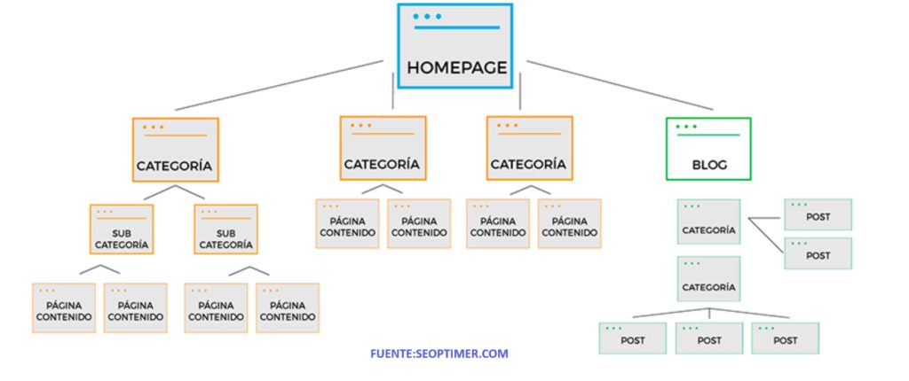 SEO_arquitectura web