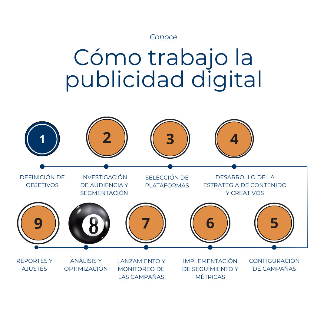 Cómo trabajo la publicidad digital (1) Como trabajo la publicidad digital