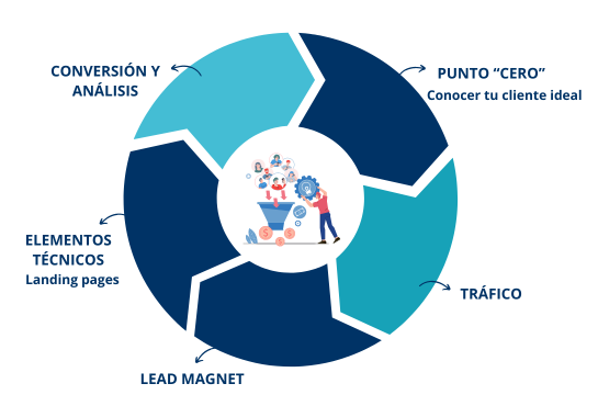 elementos para crear un embudo de ventas