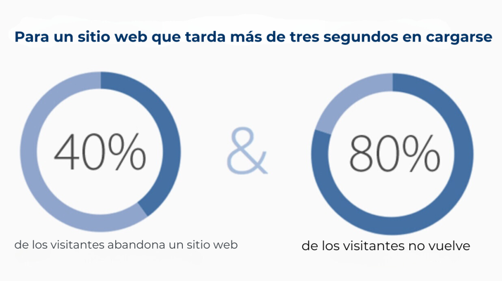 SEO velocidad de carga sitio web vs. visitantes